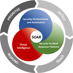 SOAR Solution