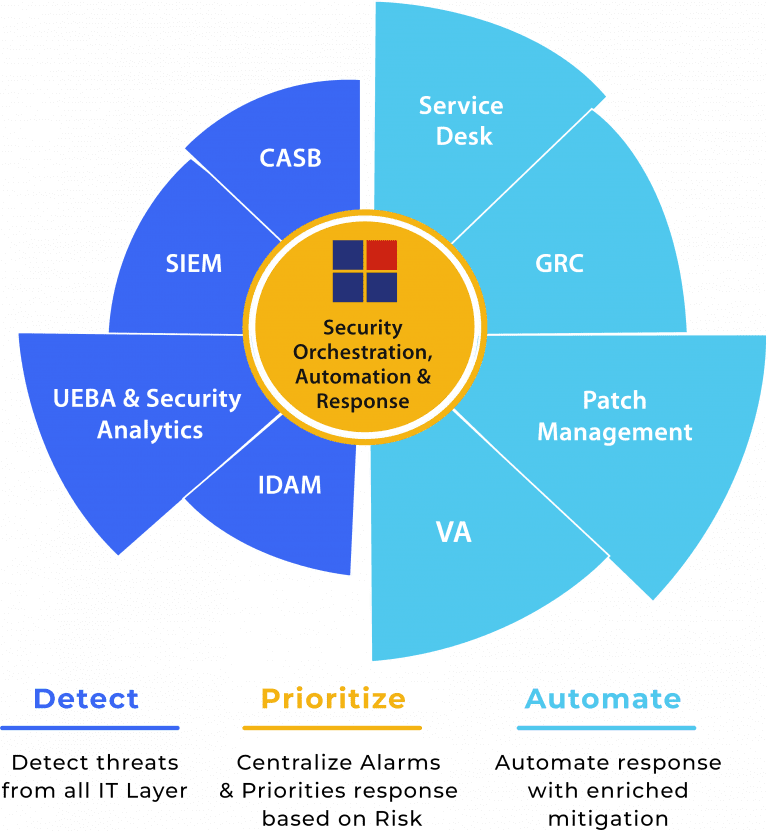 SOC in Cyber Security −